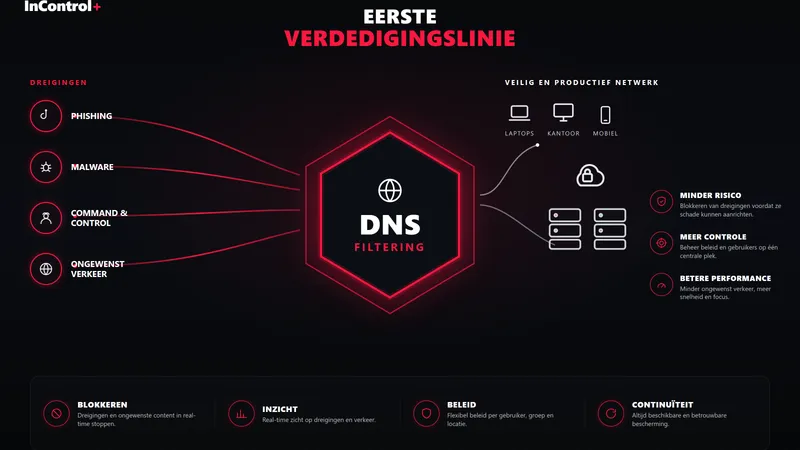 InControl DNS Filtering visualisatie met dreigingen, DNS-bescherming en veilig netwerkverkeer.